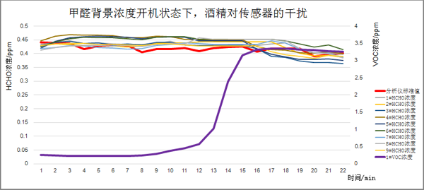 甲醛氣體背景濃度下開(kāi)機(jī)后，酒精介入測(cè)試曲線圖